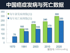 2014癌癥發(fā)生整體