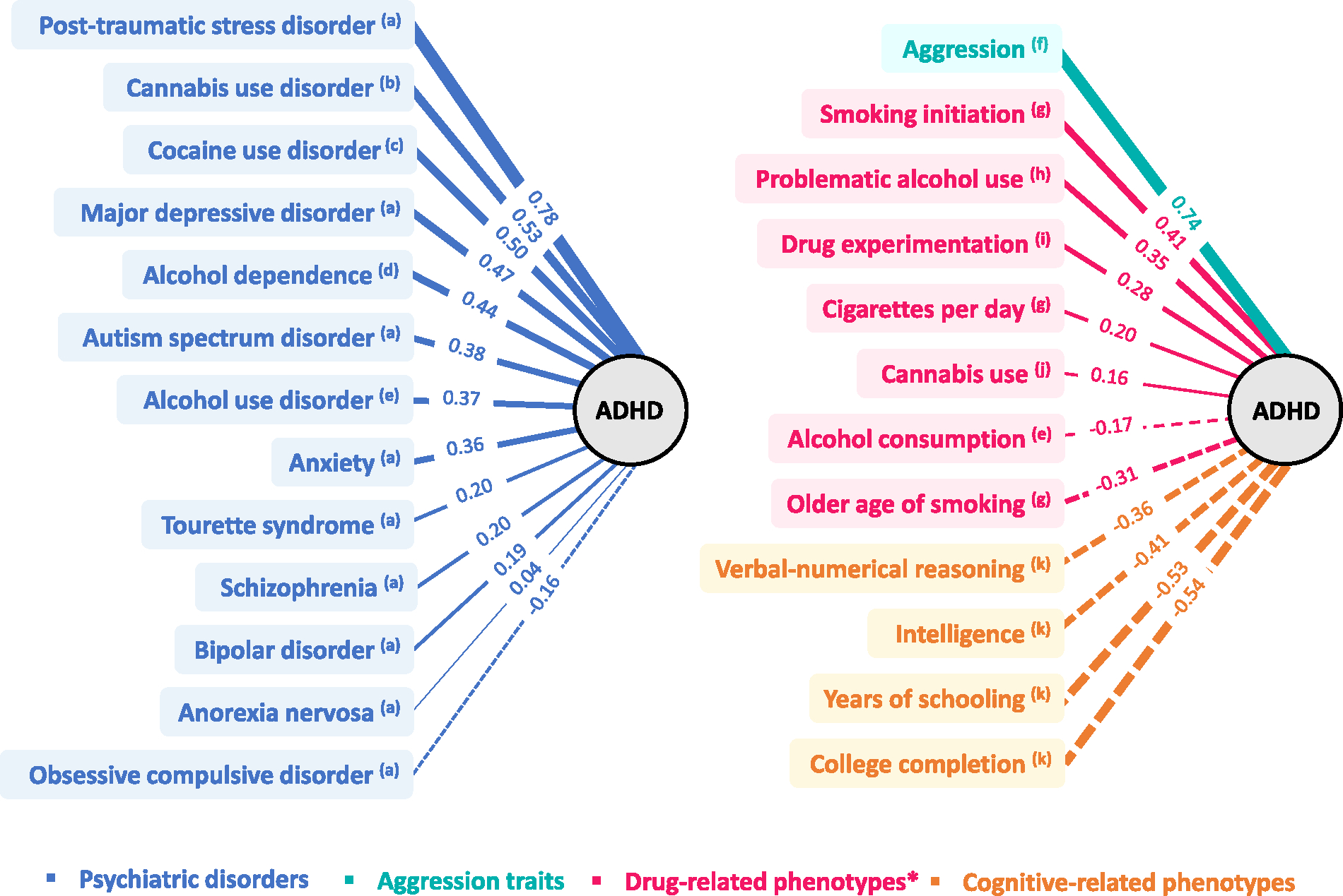 圖 1.已報告的注意力缺陷多動障礙 (ADHD) 與其他精神疾?。ㄗ髨D）以及行為和認知特征